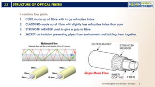 Comprehensive Study on Total Internal Reflection and Optical Fibers for ...