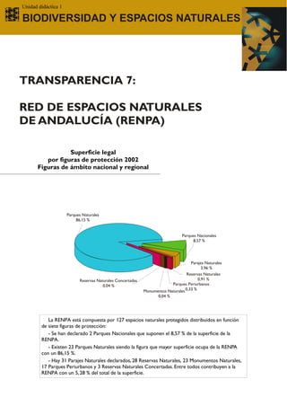 Unidad didáctica 1

BIODIVERSIDAD Y ESPACIOS NATURALES




TRANSPARENCIA 7:

RED DE ESPACIOS NATURALES
DE ANDALUCÍA (RENPA)

                  Superficie legal
          por figuras de protección 2002
       Figuras de ámbito nacional y regional




                     Parques Naturales
                          86,15 %


                                                                                Parques Nacionales
                                                                                      8,57 %




                                                                                    Parajes Naturales
                                                                                          3,96 %
                                                                                  Reservas Naturales
                           Reservas Naturales Concertadas                               0,91 %
                                       0,04 %                            Parques Periurbanos
                                                            Monumentos Naturales 0,33 %
                                                                   0,04 %




           La RENPA está compuesta por 127 espacios naturales protegidos distribuidos en función
        de siete figuras de protección:
           - Se han declarado 2 Parques Nacionales que suponen el 8,57 % de la superficie de la
        RENPA.
           - Existen 23 Parques Naturales siendo la figura que mayor superficie ocupa de la RENPA
        con un 86,15 %.
           - Hay 31 Parajes Naturales declarados, 28 Reservas Naturales, 23 Monumentos Naturales,
        17 Parques Periurbanos y 3 Reservas Naturales Concertadas. Entre todos contribuyen a la
        RENPA con un 5, 28 % del total de la superficie.
 