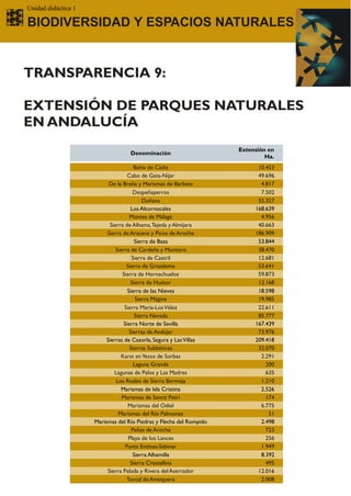 Unidad didáctica 1

BIODIVERSIDAD Y ESPACIOS NATURALES


TRANSPARENCIA 9:

EXTENSIÓN DE PARQUES NATURALES
EN ANDALUCÍA
                                                                     Extensión en
                                   Denominación
                                                                              Ha.
                                       Bahía de Cádiz                      10.453
                                    Cabo de Gata-Níjar                     49.696
                           De la Breña y Marismas de Barbate                4.817
                                       Despeñaperros                        7.502
                                           Doñana                          55.327
                                      Los Alcornocales                    168.639
                                     Montes de Málaga                       4.956
                           Sierra de Alhama, Tejeda y Almijara             40.663
                          Sierra de Aracena y Picos de Aroche             186.909
                                        Sierra de Baza                     53.844
                              Sierra de Cardeña y Montoro                  38.470
                                      Sierra de Castril                    12.681
                                   Sierra de Grazalema                     53.641
                                 Sierra de Hornachuelos                    59.873
                                      Sierra de Huétor                     12.168
                                    Sierra de las Nieves                   18.598
                                        Sierra Mágina                      19.985
                                  Sierra María-Los Vélez                   22.611
                                        Sierra Nevada                      85.777
                                  Sierra Norte de Sevilla                 167.439
                                     Sierras de Andújar                    73.976
                          Sierras de Cazorla, Segura y Las Villas         209.418
                                     Sierras Subbéticas                    32.070
                                Karst en Yesos de Sorbas                    2.291
                                       Laguna Grande                          200
                             Lagunas de Palos y Las Madres                    635
                              Los Reales de Sierra Bermeja                  1.210
                                 Marismas de Isla Cristina                  2.526
                                 Marismas de Sancti Petri                     174
                                    Marismas del Odiel                      6.775
                               Marismas del Río Palmones                       51
                     Marismas del Río Piedras y Flecha del Rompido          2.498
                                      Peñas de Aroche                         723
                                    Playa de los Lances                       256
                                   Punta Entinas-Sabinar                    1.949
                                       Sierra Alhamilla                     8.392
                                     Sierra Crestellina                       495
                          Sierra Pelada y Rivera del Aserrador             12.016
                                   Torcal de Antequera                      2.008
 