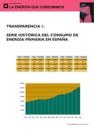 Unidad didáctica 2

 LA ENERGÍA QUE CONSUMIMOS




TRANSPARENCIA 1:

SERIE HISTÓRICA DEL CONSUMO DE
ENERGÍA PRIMARIA EN ESPAÑA



             Años     Total Ktep   Años   Total Ktep   Años   Total Ktep   Años   Total Ktep     Años     Total Ktep

             1973         54.145   1979     64.216     1985     69.774     1991     88.022       1997       97.935
             1974         56.535   1980     66.721     1986     70.771     1992     90.645       1998       103.725
             1975         57.660   1981     68.750     1987     73.642     1993     91.908       1999       110.674
             1976         61.739   1982     67.644     1988     76.152     1994     90.828       2000       115.864
             1977         62.158   1983     67.828     1989     79.041     1995     93.390       2001       121.556
             1978         64.216   1984     67.487     1990     85.811     1996     97.669




               140.000


               120.000


               100.000


                80.000


                60.000


                40.000


                20.000


                      0
                       1973 1975 1977 1979 1981 1983 1985 1987 1989 1991 1993 1995 1997 1999 2001



                                                                                   Fuente: DGPEM. Ministerio de Economía
 