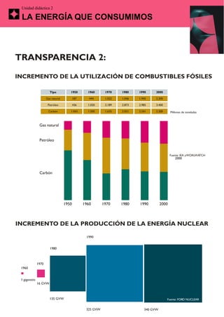 Unidad didáctica 2

 LA ENERGÍA QUE CONSUMIMOS



TRANSPARENCIA 2:

INCREMENTO DE LA UTILIZACIÓN DE COMBUSTIBLES FÓSILES

                        Tipo           1950        1960      1970    1980    1990     2000

                      Gas natural          187      444      1.022   1.046   1.945    2.300

                       Petróleo            436     1.020     2.189   2.873   2.985    3.400

                       Carbón          1.043       1.500     1.635   2.021   2.241    2.300      Millones de toneladas



                Gas natural


                Petróleo


                                                                                                 Fuente: IEA y WORLWATCH
                                                                                                    2000



                Carbón




                                    1950         1960       1970     1980    1990         2000



INCREMENTO DE LA PRODUCCIÓN DE LA ENERGÍA NUCLEAR

                                                  1990


                         1980



               1970
 1960


 1 gigavatio
               16 GVW



                        135 GVW                                                               Fuente: FORO NUCLEAR


                                                  325 GVW                       340 GVW
 
