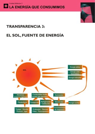 Unidad didáctica 2

 LA ENERGÍA QUE CONSUMIMOS




TRANSPARENCIA 3:

EL SOL, FUENTE DE ENERGÍA




                                                                                Energía eólica
                      SOL
                                                                                 Energía solar
                                                                                  fotovoltáica

                                                                               Energía hidráulica




          Alimentos               Combustibles fósiles         Iluminación
       (materia orgánica)        (carbón, gas, petróleo)


            Metabolismo        Transportes    Refrigeración    Electricidad
                                                                               Energía nuclear
                                               Calefacción

                                                              Funcionamiento
         Trabajar · Estudiar      Ordenador · Televisor        de maquinaria
          Moverse · Jugar         Vídeo · Fotocopiadora
 