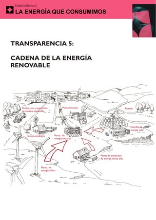 Unidad didáctica 2

 LA ENERGÍA QUE CONSUMIMOS




TRANSPARENCIA 5:

CADENA DE LA ENERGÍA
RENOVABLE




      Producción y extracción              Planta biomasa                            Bosque
      de madera sostenible




                                                                                         Estación de
                                                                                         energía solar

           Granja ecológica        Planta de
                                   energía eléctrica




                                                            Planta de extracción
                                                            de energía de las olas


                       Planta de
                       energía eólica
 