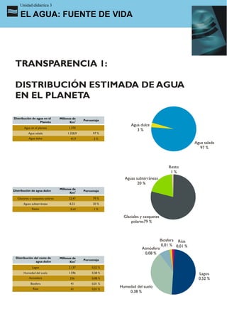Unidad didáctica 3

    EL AGUA: FUENTE DE VIDA




 TRANSPARENCIA 1:

 DISTRIBUCIÓN ESTIMADA DE AGUA
 EN EL PLANETA

Distribución de agua en el        Millones de
                                                 Porcentaje
                  Planeta                Km3
                                                                     Agua dulce
       Agua en el planeta               1.370
                                                                        3%
          Agua salada                  1.328,9         97 %
           Agua dulce                    41,9          3%
                                                                                                          Agua salada
                                                                                                             97 %



                                                                                             Resto
                                                                                              1%
                                                                 Aguas subterráneas
                                                                        20 %
                                  Millones de
Distribución de agua dulce                       Porcentaje
                                         Km3
  Glaciares y casquetes polares         32,47          79 %
       Aguas subterráneas               8,22           20 %
             Resto                       0,41          1%

                                                                 Glaciales y casquetes
                                                                     polares79 %



                                                                                         Biosfera Ríos
                                                                                          0,01 % 0,01 %
                                                                           Atmósfera
                                                                            0,08 %
 Distribución del resto de        Millones de
                                                 Porcentaje
               agua dulce                Km3
             Lagos                      2.137         0,52 %
       Humedad del suelo                1.596         0,38 %                                                Lagos
           Atmósfera                     336          0,08 %                                                0,52 %
            Biosfera                     41           0,01 %
              Ríos
                                                               Humedad del suelo
                                         41           0,01 %
                                                                   0,38 %
 
