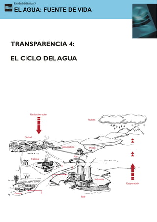Unidad didáctica 3

EL AGUA: FUENTE DE VIDA




TRANSPARENCIA 4:

EL CICLO DEL AGUA




              Radiación solar

                                                     Nubes




          Ciudad



                                Depuradora           Presa


                                         Río
               Fábrica




                                                         Industria
                                                                     Evaporación



 Granja
                                               Mar
 