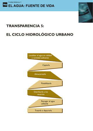 Unidad didáctica 3

EL AGUA: FUENTE DE VIDA




TRANSPARENCIA 5:

EL CICLO HIDROLÓGICO URBANO




                     Localizar el agua en calidad
                        y cantidad suficiente


                                      Captarla



                           Almacernarla



                                    Potabilizarla



                           Distribuirla a los
                               usuarios


                                    Recoger el agua
                                    utilizada


                            Tratarla o depurarla
 