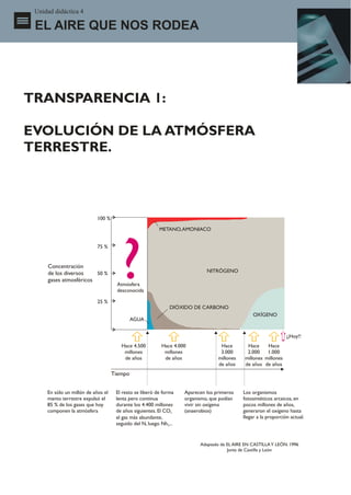 Unidad didáctica 4

 EL AIRE QUE NOS RODEA




TRANSPARENCIA 1:

EVOLUCIÓN DE LA ATMÓSFERA
TERRESTRE.



                            100 %

                                                         METANO, AMONIACO




                                       ?
                            75 %


     Concentración
     de los diversos    50 %                                                NITRÓGENO
     gases atmosféricos
                                     Atmósfera
                                     desconocida

                            25 %
                                                              DIÓXIDO DE CARBONO
                                                                                                OXÍGENO
                                             AGUA


                                                                                                                 ¡¡Hoy!!
                                       Hace 4.500         Hace 4.000              Hace       Hace     Hace
                                        millones           millones               3.000      2.000    1.000
                                        de años            de años               millones   millones millones
                                                                                 de años    de años de años
                                    Tiempo


     En sólo un millón de años el    El resto se liberó de forma   Aparecen los primeros    Los organismos
     manto terrestre expulsó el      lenta pero continua           organismo, que podían    fotosintéticos arcaicos, en
     85 % de los gases que hoy       durante los 4.400 millones    vivir sin oxígeno        pocos millones de años,
     componen la atmósfera           de años siguientes. El CO2    (anaerobios)             generaron el oxígeno hasta
                                     el gas más abundante,                                  llegar a la proporción actual.
                                     seguido del N, luego Nh3...


                                                                         Adaptado de EL AIRE EN CASTILLA Y LEÓN. 1996
                                                                                     Junta de Castilla y León
 