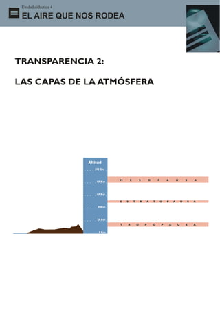 Unidad didáctica 4

 EL AIRE QUE NOS RODEA




TRANSPARENCIA 2:

LAS CAPAS DE LA ATMÓSFERA




                      Altitud
                         100 Km
                                                          TERMOSFERA

                                  M       E           S       O       P       A           U       S       A
                          80 Km



                          60 Km                               MESOSFERA

                                  E   S       T       R   A       T       O   P       A       U       S   A

                           40Km
                                                          ESTRATOSFERA
      CAPA DE OZONO
                          20 Km
                                  T   R           O       P       O       P       A       U       S       A

                           0 Km
                                                          TROPOSFERA
 