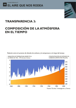 Unidad didáctica 4

 EL AIRE QUE NOS RODEA




TRANSPARENCIA 3:

COMPOSICIÓN DE LA ATMÓSFERA
EN EL TIEMPO




 Relación entre el aumento de dióxido de carbono y la temperatura a lo largo del tiempo

 VARIACIÓN DE TEMPERATURA RESPECTO A                           CONCENTRACIÓN DE DIÓXIDO DE
 LA MEDIA DE 1950 - 1979 (Grados Celsius)                      CARBONO (PARTES POR MILLÓN)

    4
                                                                                               370
    2                                                                                          360
                                                                                               350
    0
                                                                                               340
   -2                                                                                          330
                                                                                               320
   -4                                                                                          310
                                                                                               300
   -6
                                                                                               290
   -8                                                                                          280
     1860        1880        1900           1920   1940      1960         1980          2000
                                                            Fuente: “El clima”. Investigación y Ciencia
 