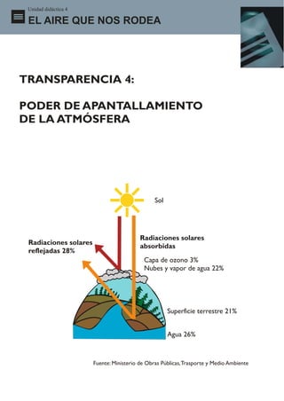 Unidad didáctica 4

 EL AIRE QUE NOS RODEA




TRANSPARENCIA 4:

PODER DE APANTALLAMIENTO
DE LA ATMÓSFERA




                                                Sol




                                          Radiaciones solares
 Radiaciones solares
                                          absorbidas
 reflejadas 28%
                                           Capa de ozono 3%
                                           Nubes y vapor de agua 22%




                                                      Superficie terrestre 21%


                                                      Agua 26%



                       Fuente: Ministerio de Obras Públicas, Trasporte y Medio Ambiente
 