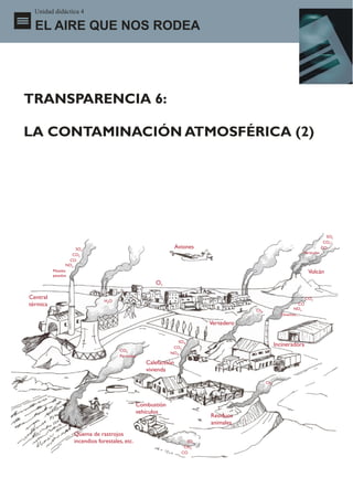 Unidad didáctica 4

  EL AIRE QUE NOS RODEA




TRANSPARENCIA 6:

LA CONTAMINACIÓN ATMOSFÉRICA (2)




                                                                                                                                 SO2
                                                                                                                                CO2
                     SOx                                          Aviones                                                      CO
                                                                                                                  Partículas
                   CO2
                  CO
                 NOx
          Metales                                                                                                      Volcán
          pesados
                                                       O3

Central                                                                                                               CO2
                                 H2O
térmica                                                                                                          CO
                                                                                        Ch4                  NOx
                                                                                                      Dioxinas,...

                                                                            Vertedero


                                                                 SOX
                                                               CO2
                                                                                                    Incineradora
                                       CO2
                                                              NOX
                                       Partículas
                                                    Calefacción
                                                    vivienda

                                                                                              Ch4




                                                 Combustión
                                                 vehículos
                                                                            Residuos
                                                                            animales
                    Quema de rastrojos
                    incendios forestales, etc.                        SOx
                                                                     CO2
                                                                    CO
 