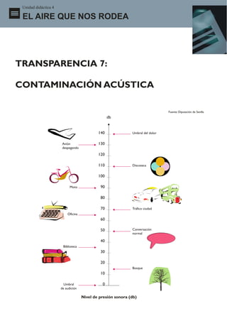 Unidad didáctica 4

 EL AIRE QUE NOS RODEA




TRANSPARENCIA 7:

CONTAMINACIÓN ACÚSTICA

                                                                                              Fuente: Diputación de Sevilla
                                                                db


                                                          140              Umbral del dolor


                                     Avión                130
                                     despegando
                                                          120

                                                          110              Discoteca


                                                          100

                                          Moto             90

                                                           80

                                                           70              Tráfico ciudad
                                        Oficina
                                                           60

                                                           50              Conversación
                                                                           normal

                                                           40
                                     Biblioteca
                                                           30
             Estudios de Ecología




                   ****

                                                           20
                                                                           Bosque
                                                           10

                                      Umbral                0
                                    de audición

                                                  Nivel de presión sonora (db)
 