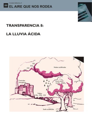 Unidad didáctica 4

 EL AIRE QUE NOS RODEA




TRANSPARENCIA 8:

LA LLUVIA ÁCIDA




                                   SOX
                                 CO2
                                                            Nubes acidificadas
                            CO
                      NOX




              Centrales                                         Lluvia ácida
              energéticas                                       H2SO4 HNO3·




                                       Tráfico
                                     SOX CO2 CO




                                            Suelo acidificado
 