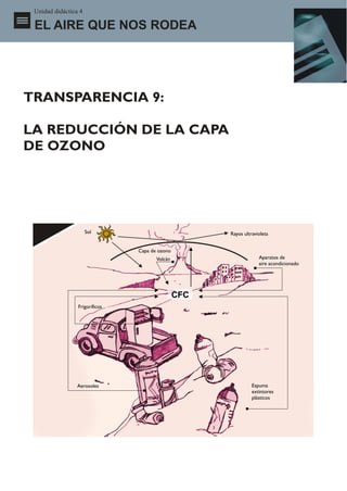 Unidad didáctica 4

 EL AIRE QUE NOS RODEA




TRANSPARENCIA 9:

LA REDUCCIÓN DE LA CAPA
DE OZONO




                      Sol                             Rayos ultravioleta


                                Capa de ozono
                                       Volcán                      Aparatos de
                                                                   aire acondicionado




                                                CFC
                 Frigoríficos




                 Aerosoles                                      Espuma
                                                                extintores
                                                                plásticos
 