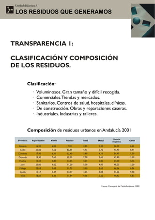 Unidad didáctica 5

 LOS RESIDUOS QUE GENERAMOS




TRANSPARENCIA 1:

CLASIFICACIÓN Y COMPOSICIÓN
DE LOS RESIDUOS.

              Clasificación:
                ·   Voluminosos. Gran tamaño y difícil recogida.
                ·   Comerciales.Tiendas y mercados.
                ·   Sanitarios. Centros de salud, hospitales, clínicas.
                ·   De construcción. Obras y reparaciones caseras.
                ·   Industriales. Industrias y talleres.


              Composición de residuos urbanos en Andalucía 2001
                                                                          Materia
   Provincia    Papel-cartón   Vidrio   Plástico   Textil   Metal                           Otros
                                                                          orgánica

    Almería         16,20       6,00     7,20      4,35     3,50           56,10             6,65
    Cádiz           20,82       7,52     12,17     4,92     3,76           41,90             8,91
   Córdoba          17,40       6,30     12,40     3,60     4,10           54,90             1,30
   Granada          19,30      7,60      15,20     7,00     3,60           43,80             3,50
    Huelva          15,50       5,80     12,35     4,34     2,85           54,00             5,16
     Jaén           20,00       9,00     11,00     5,00     4,00           48,00             3,00
    Málaga          22,63       5,63     11,73     3,10     3,62           46,36             6,96
    Sevilla         15,17       4,37     12,47     4,35     3,08           51,66             9,10
     Total          18,60       6,11     11,84     4,36     3,52           48,92             6,65



                                                              Fuente: Consejería de Medio Ambiente. 2002
 