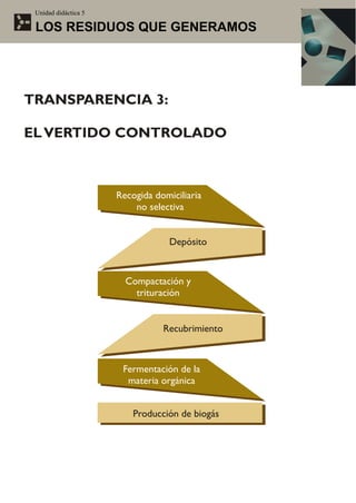 Unidad didáctica 5

 LOS RESIDUOS QUE GENERAMOS




TRANSPARENCIA 3:

EL VERTIDO CONTROLADO



                      Recogida domiciliaria
                          no selectiva


                                   Depósito


                        Compactación y
                          trituración


                                 Recubrimiento



                       Fermentación de la
                        materia orgánica


                          Producción de biogás
 
