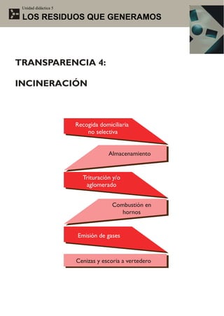 Unidad didáctica 5

 LOS RESIDUOS QUE GENERAMOS




TRANSPARENCIA 4:

INCINERACIÓN



                      Recogida domiciliaria
                          no selectiva


                                   Almacenamiento


                        Trituración y/o
                         aglomerado


                                    Combustión en
                                       hornos


                      Emisión de gases



                      Cenizas y escoria a vertedero
 