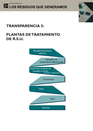 Unidad didáctica 5

 LOS RESIDUOS QUE GENERAMOS




TRANSPARENCIA 5:

PLANTAS DE TRATAMIENTO
DE R.S.U.


                         Recogida domiciliaria
                              selectiva

                                      Recogida con
                                contenedores diferenciados


                      Separación en planta de
                        recogida en bruto
                                        (Cribado, magnetismo)


                                    Compostaje



                               Vidrio



                                                Papel



                                   Aluminio
 