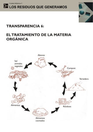 Unidad didáctica 5

 LOS RESIDUOS QUE GENERAMOS




TRANSPARENCIA 6:

EL TRATAMIENTO DE LA MATERIA
ORGÁNICA



                        Abonos

        Sol
        animales
        vegetales
                                     Compost



                                               Vertedero




   Alimentos
                                  Residuos




                      Alimentos
                      cocinados
 