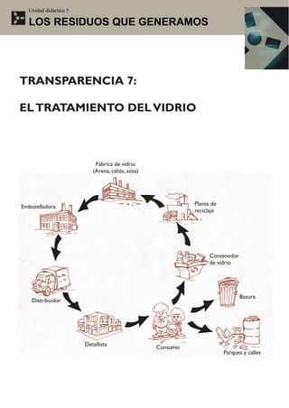 Unidad didáctica 5

  LOS RESIDUOS QUE GENERAMOS




TRANSPARENCIA 7:

EL TRATAMIENTO DEL VIDRIO



                           Fábrica de vidrio
                          (Arena, caliza, sosa)




Embotelladora                                               Planta de
                                                            reciclaje




                                                                  Contenedor
                                                                  de vidrio




                                                                               Basura
    Distribuidor




                       Detallista
                                                  Consumo
                                                                        Parques y calles
 