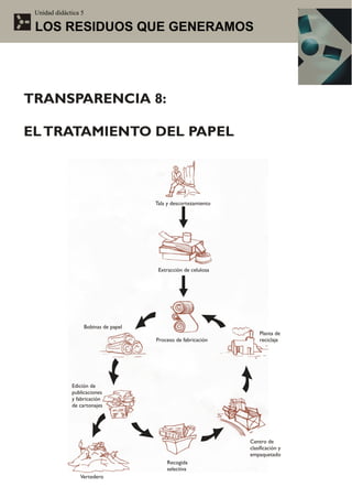 Unidad didáctica 5

 LOS RESIDUOS QUE GENERAMOS




TRANSPARENCIA 8:

EL TRATAMIENTO DEL PAPEL



                                         Tala y descortezamiento




                                          Extracción de celulosa




                      Bobinas de papel
                                                                       Planta de
                                         Proceso de fabricación        reciclaje




              Edición de
              publicaciones
              y fabricación
              de cartonajes




                                                                   Centro de
                                                                   clasificación y
                                                                   empaquetado
                                             Recogida
                                             selectiva
                 Vertedero
 