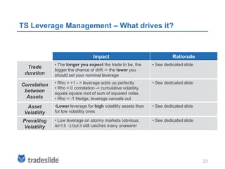 TS Leverage Management – What drives it?



                                   Impact                                 Rationale
              • The longer you expect the trade to be, the      • See dedicated slide
  Trade
              bigger the chance of drift -> the lower you
 duration     should set your nominal leverage

Correlation   • Rho = +1 - > leverage adds up perfectly         • See dedicated slide
              • Rho = 0 correlation -> cumulative volatility
 between      equals square root of sum of squared volas.
  Assets      • Rho = -1 Hedge, leverage cancels out
  Asset       •Lower leverage for high volatility assets than   • See dedicated slide
 Volatility   for low volatility ones

Prevailing    • Low leverage on stormy markets (obvious,        • See dedicated slide
Volatility    isn’t it :-) but it still catches many unaware!




                                                                                        23
 