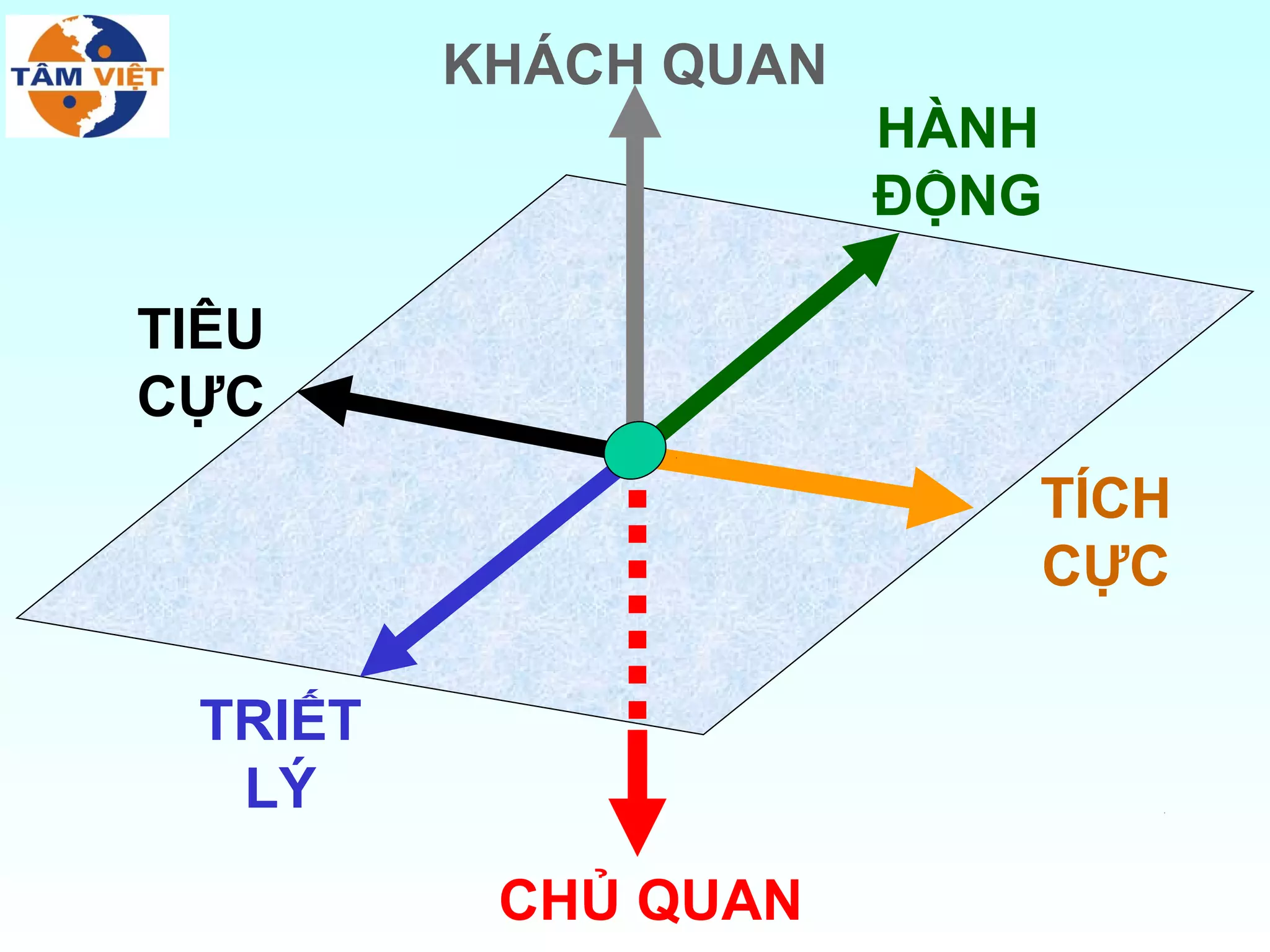 KHÁCH QUAN
                      HÀNH
                      ĐỘNG

TIÊU
CỰC
                         TÍCH
                         CỰC

 TRIẾT
  LÝ
          CHỦ QUAN
 