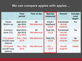 We can compare apples with apples…
Time
period
Time of day Species
measured
Domain Includes
rural
bkgd?
Hestia
Bottom-up
Sept 2012 -
Apr 2013
Nov 2014
All
Mid-afternoon
CO2ff +
bioethanol
CO2ff
Full domain
Aircraft
footprint
Yes
Inversion/
tower CO2
Sept 2012 -
Apr 2013
Nov 2014
All
Mid-afternoon
Total CO2
CO2ff
Full domain
Aircraft
footprint
Yes
CO2-based
Aircraft mass
balance
Nov – Dec
2014
Mid-afternoon Total CO2
CO2ff
Aircraft
footprint
No
Added
CO-based
aircraft mass
balance
Nov – Dec
2014
Mid-afternoon CO →
CO2ff
Aircraft
footprint
Added
 