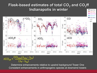 Flask-based estimates of total CO2 and CO2ff
Indianapolis in winter
Determine enhancements relative to upwind background Tower One
Consistent enhancements in anthropogenic species at downwind towers
dCO2ff dCO2
dCO
D14CO2 CO2
CO
dCO2ff =
CO2obs(Dobs - Dbg)
(Dff - Dbg)
 