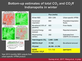 Bottom-up estimates of total CO2 and CO2ff
Indianapolis in winter
Flux (mol/s)
Winter NEE 600-1,200 Urban-specific VPRM
Human/pet
respiration
600 Population/respiration
fluxes
Bio-ethanol (10% of
gasoline)
600 From Hestia
Covanta Energy
(biofuel)
400 Reported emissions
Wood burning
(winter)
200 Estimated from
USEPA CO emissions
Total biogenic CO2 2,400 - 3,000
HESTIA CO2ff 17,700 Bio-ethanol removed
CO2total 20,100 – 21,700
RATIO
CO2total / CO2ff
1.1 – 1.2 (ppm/ppm)
Gurney et al., 2017, Wang et al., in prep
Feb
Aug
May
Nov
Year 2013 monthly NEE outputs from
urban-specific VPRM product
 