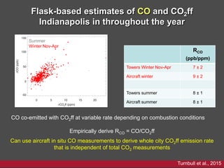 Flask-based estimates of CO and CO2ff
Indianapolis in throughout the year
CO co-emitted with CO2ff at variable rate depending on combustion conditions
Empirically derive RCO = CO/CO2ff
Can use aircraft in situ CO measurements to derive whole city CO2ff emission rate
that is independent of total CO2 measurements
RCO
(ppb/ppm)
Towers Winter Nov-Apr 7 ± 2
Aircraft winter 9 ± 2
Towers summer 8 ± 1
Aircraft summer 8 ± 1
Summer
Winter Nov-Apr
Turnbull et al., 2015
 