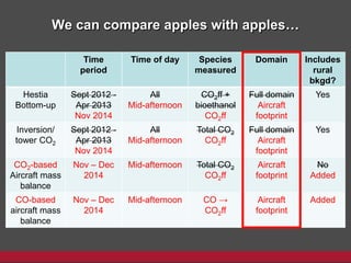 We can compare apples with apples…
Time
period
Time of day Species
measured
Domain Includes
rural
bkgd?
Hestia
Bottom-up
Sept 2012 -
Apr 2013
Nov 2014
All
Mid-afternoon
CO2ff +
bioethanol
CO2ff
Full domain
Aircraft
footprint
Yes
Inversion/
tower CO2
Sept 2012 -
Apr 2013
Nov 2014
All
Mid-afternoon
Total CO2
CO2ff
Full domain
Aircraft
footprint
Yes
CO2-based
Aircraft mass
balance
Nov – Dec
2014
Mid-afternoon Total CO2
CO2ff
Aircraft
footprint
No
Added
CO-based
aircraft mass
balance
Nov – Dec
2014
Mid-afternoon CO →
CO2ff
Aircraft
footprint
Added
 