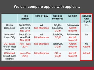 We can compare apples with apples…
Time
period
Time of day Species
measured
Domain Includes
rural
bkgd?
Hestia
Bottom-up
Sept 2012 -
Apr 2013
Nov 2014
All
Mid-afternoon
CO2ff +
bioethanol
CO2ff
Full domain
Aircraft
footprint
Yes
Inversion/
tower CO2
Sept 2012 -
Apr 2013
Nov 2014
All
Mid-afternoon
Total CO2
CO2ff
Full domain
Aircraft
footprint
Yes
CO2-based
Aircraft mass
balance
Nov – Dec
2014
Mid-afternoon Total CO2
CO2ff
Aircraft
footprint
No
Added
CO-based
aircraft mass
balance
Nov – Dec
2014
Mid-afternoon CO →
CO2ff
Aircraft
footprint
Added
 