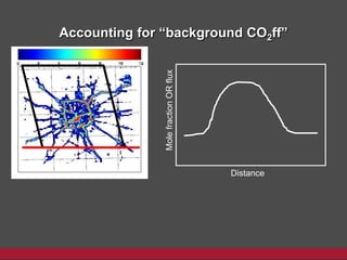 Accounting for “background CO2ff”
DistanceMolefractionORflux
 