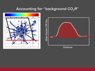 Accounting for “background CO2ff”
DistanceMolefractionORflux
 