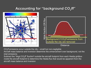 Accounting for “background CO2ff”
DistanceMolefractionORflux
Background if CO2ff emissions from
outside the city are removed
CO2ff emissions occur outside the city – small but non-negligible
Aircraft mass balance and inversion determine the enhancement over background, not the
total emissions
Subtract the “bkgd CO2ff” flux/km2 outside the aircraft footprint from each Hestia gridbox
inside the aircraft footprint to determine the Hestia flux that would be apparent from the
aircraft mass balance and inversion
 