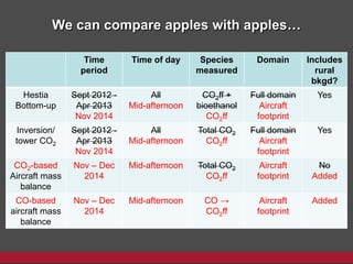 We can compare apples with apples…
Time
period
Time of day Species
measured
Domain Includes
rural
bkgd?
Hestia
Bottom-up
Sept 2012 -
Apr 2013
Nov 2014
All
Mid-afternoon
CO2ff +
bioethanol
CO2ff
Full domain
Aircraft
footprint
Yes
Inversion/
tower CO2
Sept 2012 -
Apr 2013
Nov 2014
All
Mid-afternoon
Total CO2
CO2ff
Full domain
Aircraft
footprint
Yes
CO2-based
Aircraft mass
balance
Nov – Dec
2014
Mid-afternoon Total CO2
CO2ff
Aircraft
footprint
No
Added
CO-based
aircraft mass
balance
Nov – Dec
2014
Mid-afternoon CO →
CO2ff
Aircraft
footprint
Added
 