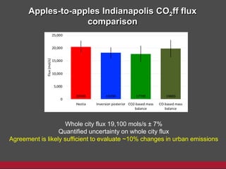 Apples-to-apples Indianapolis CO2ff flux
comparison
Whole city flux 19,100 mols/s ± 7%
Quantified uncertainty on whole city flux
Agreement is likely sufficient to evaluate ~10% changes in urban emissions
20500 18200 17700 19800
0
5,000
10,000
15,000
20,000
25,000
Hestia Inversion posterior CO2-based mass
balance
CO-based mass
balance
Flux(mol/s)
 