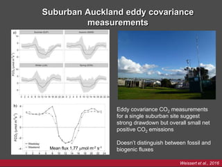 Suburban Auckland eddy covariance
measurements
Weissert et al., 2016
Eddy covariance CO2 measurements
for a single suburban site suggest
strong drawdown but overall small net
positive CO2 emissions
Doesn’t distinguish between fossil and
biogenic fluxesMean flux 1.77 mmol m-2 s-1
 