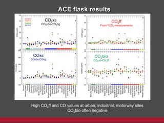 ACE flask results
High CO2ff and CO values at urban, industrial, motorway sites
CO2bio often negative
CO2xs
CO2obs-CO2bg
CO2ff
From14CO2 measurements
CO2bio
CO2xs-CO2ff
COxs
COobs-CObg
 