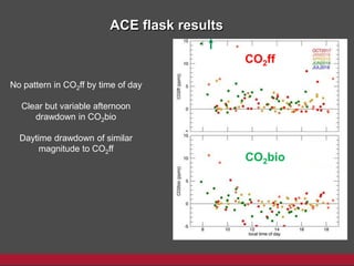 ACE flask results
CO2ff
CO2bio
No pattern in CO2ff by time of day
Clear but variable afternoon
drawdown in CO2bio
Daytime drawdown of similar
magnitude to CO2ff
 