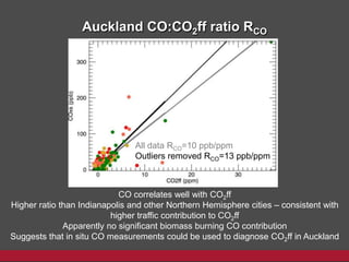 Auckland CO:CO2ff ratio RCO
All data RCO=10 ppb/ppm
Outliers removed RCO=13 ppb/ppm
CO correlates well with CO2ff
Higher ratio than Indianapolis and other Northern Hemisphere cities – consistent with
higher traffic contribution to CO2ff
Apparently no significant biomass burning CO contribution
Suggests that in situ CO measurements could be used to diagnose CO2ff in Auckland
 