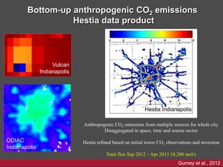 Bottom-up anthropogenic CO2 emissions
Hestia data product
Anthropogenic CO2 emissions from multiple sources for whole city
Disaggregated in space, time and source sector
Hestia refined based on initial tower CO2 observations and inversion
Total flux Sep 2012 – Apr 2013 18,200 mol/s
Gurney et al., 2012
Vulcan
Indianapolis
ODIAC
Indianapolis
Hestia Indianapolis
 