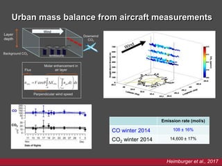 Urban mass balance from aircraft measurements
Heimburger et al., 2017
Emission rate (mol/s)
CO winter 2014 108 ± 16%
CO2 winter 2014 14,600 ± 17%
 