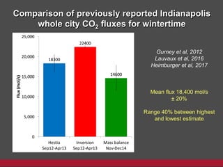 Comparison of previously reported Indianapolis
whole city CO2 fluxes for wintertime
Gurney et al, 2012
Lauvaux et al, 2016
Heimburger et al, 2017
Mean flux 18,400 mol/s
± 20%
Range 40% between highest
and lowest estimate
18300
22400
14600
0
5,000
10,000
15,000
20,000
25,000
Hestia
Sep12-Apr13
Inversion
Sep12-Apr13
Mass balance
Nov-Dec14
Flux(mol/s)
 