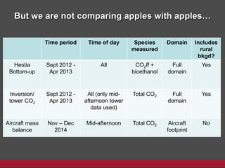 But we are not comparing apples with apples…
Time period Time of day Species
measured
Domain Includes
rural
bkgd?
Hestia
Bottom-up
Sept 2012 -
Apr 2013
All CO2ff +
bioethanol
Full
domain
Yes
Inversion/
tower CO2
Sept 2012 -
Apr 2013
All (only mid-
afternoon tower
data used)
Total CO2 Full
domain
Yes
Aircraft mass
balance
Nov – Dec
2014
Mid-afternoon Total CO2 Aircraft
footprint
No
 
