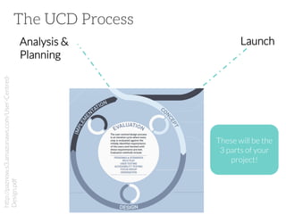 The UCD Process

http://paznow.s3.amazonaws.com/User-CentredDesign.pdf

Analysis &
Planning

Launch

These will be the
3 parts of your
project!

 