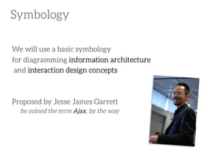 Symbology

We will use a basic symbology 
for diagramming information architecture
and interaction design concepts


Proposed by Jesse James Garrett

he coined the term Ajax, by the way

 