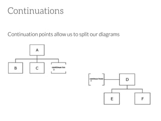 Continuations
Continuation points allow us to split our diagrams

 