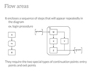 Flow areas
It encloses a sequence of steps that will appear repeatedly in
the diagram

ex. login procedure







They require the two special types of continuation points: entry
points and exit points

 